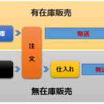 初心者におすすめ！！ネットショップ開業するならこの方法でリスクなし